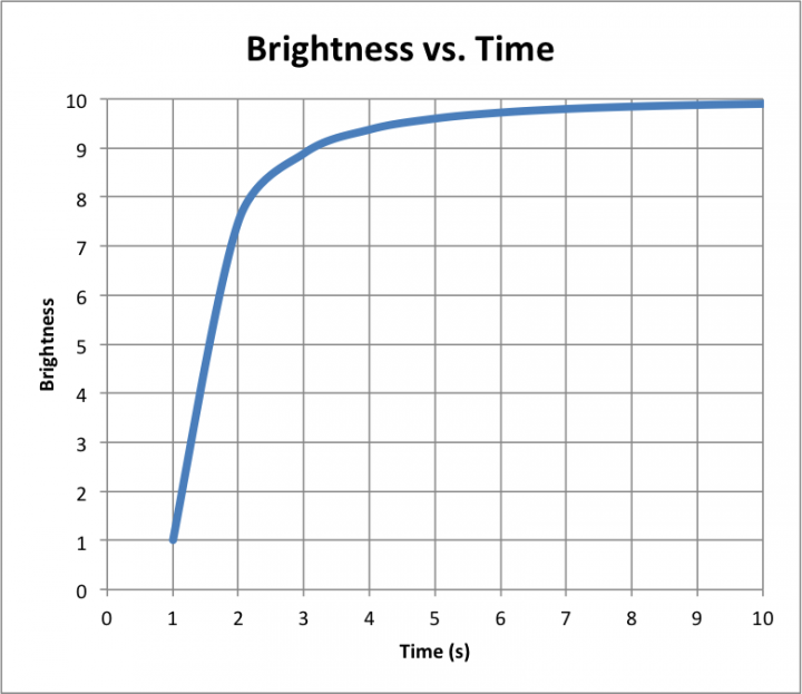 brightness_vs_time_linear