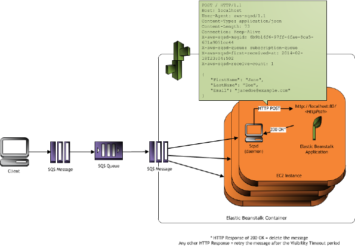 AWS Elastic Beanstalk Worker Tier Overview
