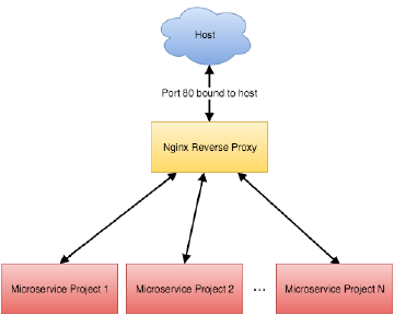 Docker Compose Reverse Proxy Layout